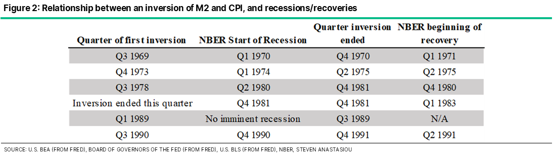 An Inversion Of M2 And The CPI: A Reliable Recession Signal - Steven ...